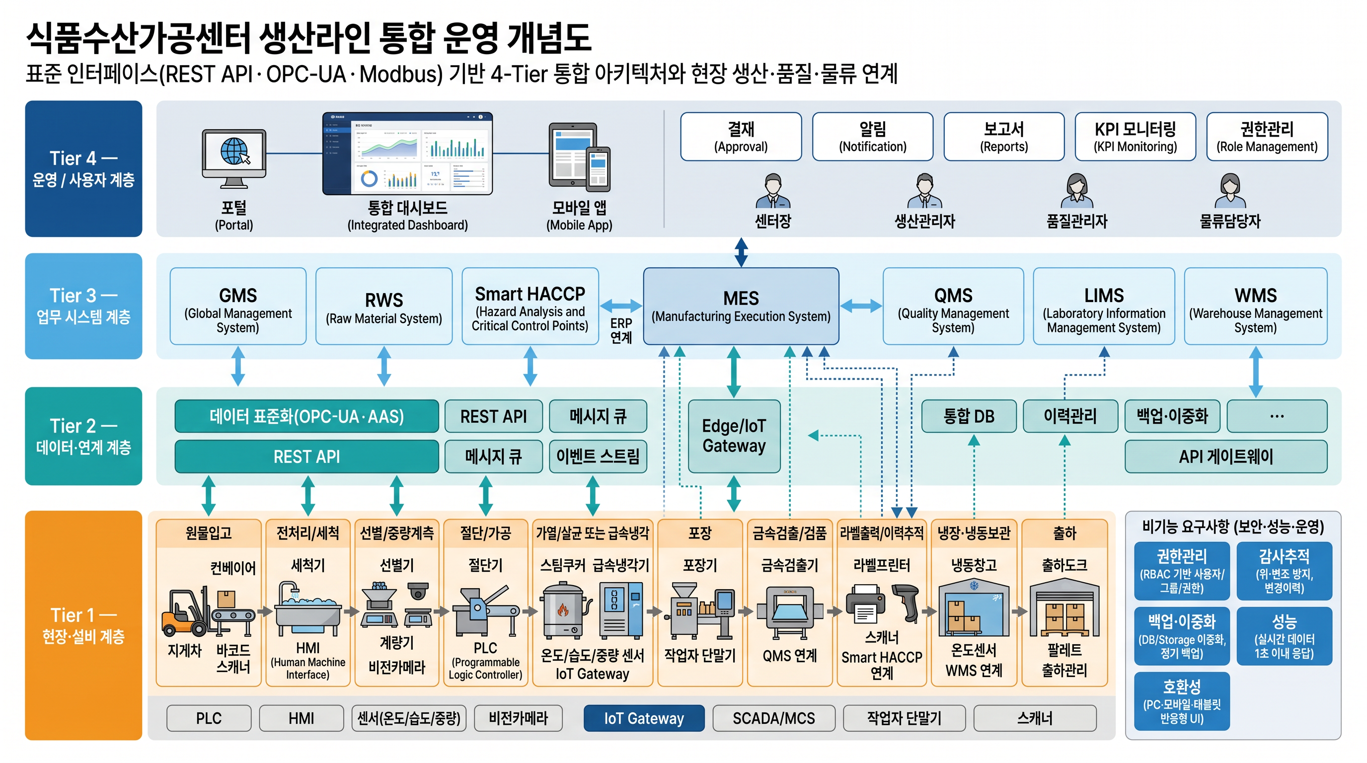 스마트팩토리 통합 개념도